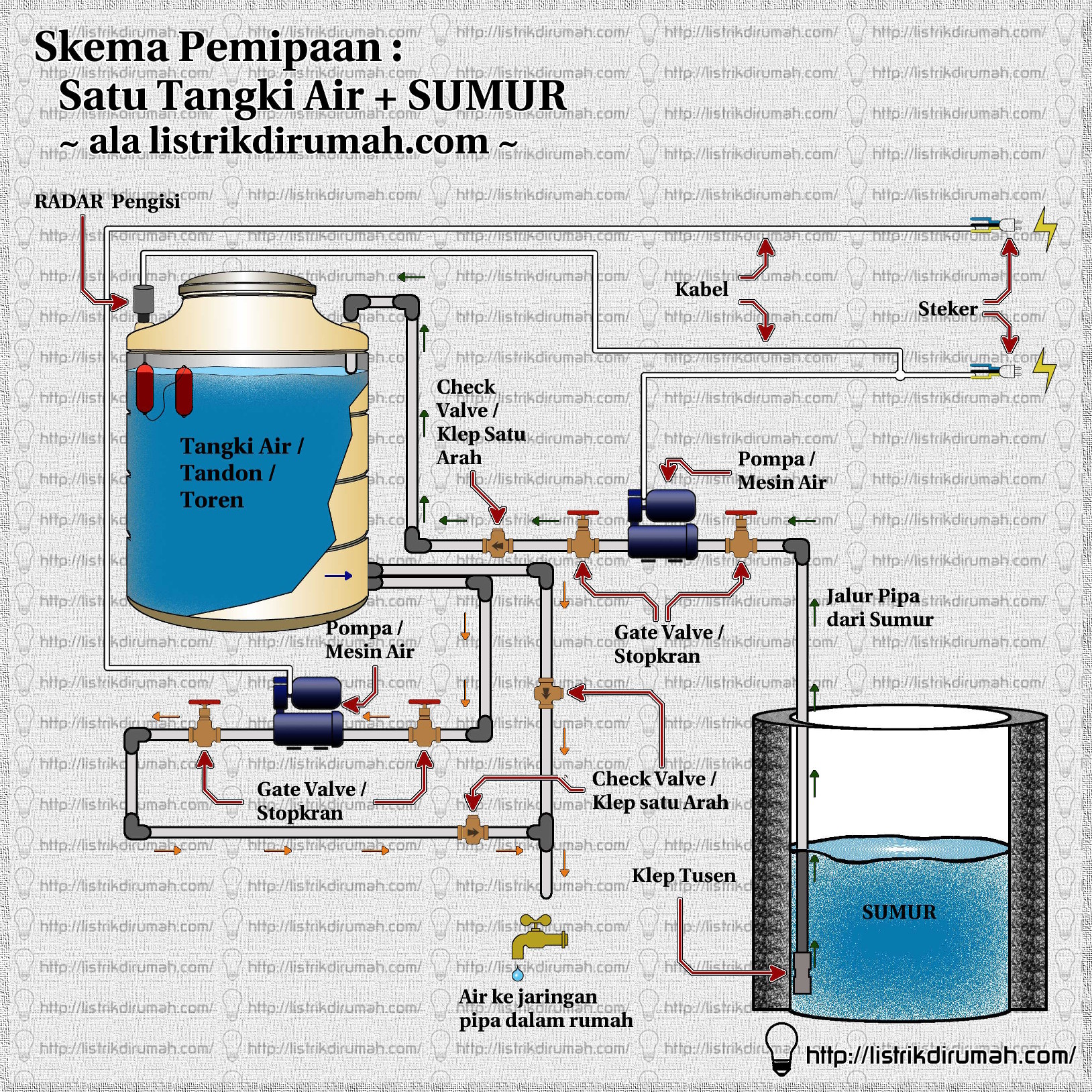  Skema  Pemipaan Tangki Sumur RADAR Listrik  di Rumah